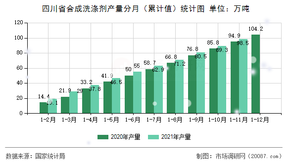 四川省合成洗涤剂产量分月(累计值)统计图 四川省合成洗涤剂产量分月(累计值)统计图