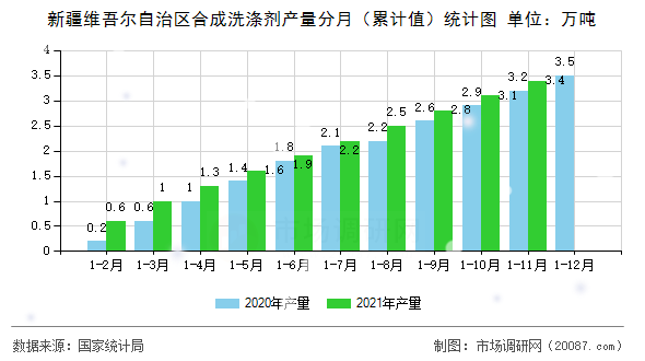 新疆维吾尔自治区合成洗涤剂产量分月(累计值)统计图 新疆维吾尔自治区合成洗涤剂产量分月(累计值)统计图