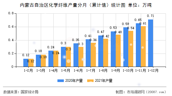 内蒙古自治区化学纤维产量分月(累计值)统计图 内蒙古自治区化学纤维产量分月(累计值)统计图