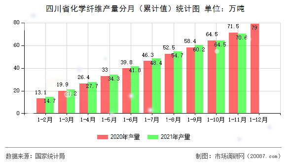 四川省化学纤维产量分月(累计值)统计图 四川省化学纤维产量分月(累计值)统计图