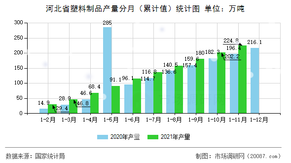河北省塑料制品产量分月(累计值)统计图 河北省塑料制品产量分月(累计值)统计图