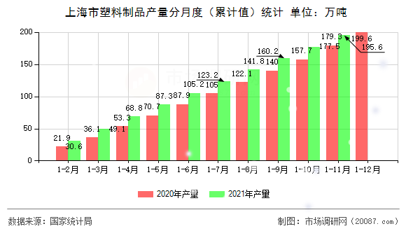 上海市塑料制品产量分月度(累计值)统计 上海市塑料制品产量分月度(累计值)统计