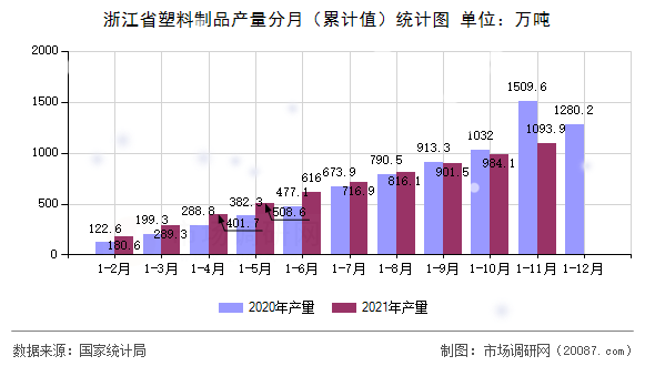 浙江省塑料制品产量分月（累计值）统计图