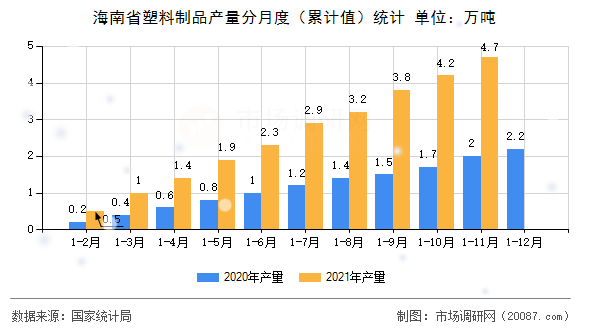 海南省塑料制品产量分月度(累计值)统计 海南省塑料制品产量分月度(累计值)统计