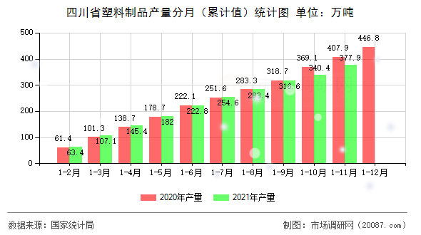 四川省塑料制品产量分月(累计值)统计图 四川省塑料制品产量分月(累计值)统计图