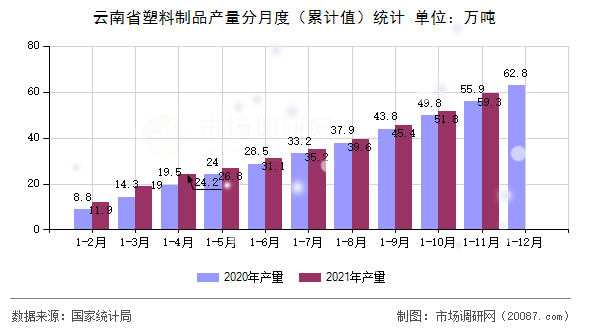云南省塑料制品产量分月度（累计值）统计
