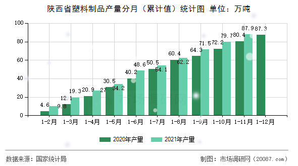 陕西省塑料制品产量分月(累计值)统计图 陕西省塑料制品产量分月(累计值)统计图