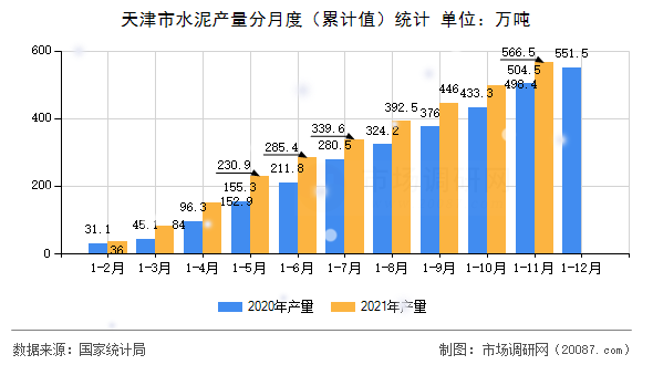 天津市水泥产量分月度(累计值)统计 天津市水泥产量分月度(累计值)统计