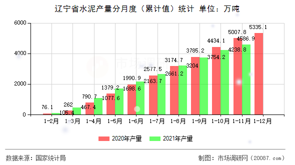 辽宁省水泥产量分月度(累计值)统计 辽宁省水泥产量分月度(累计值)统计