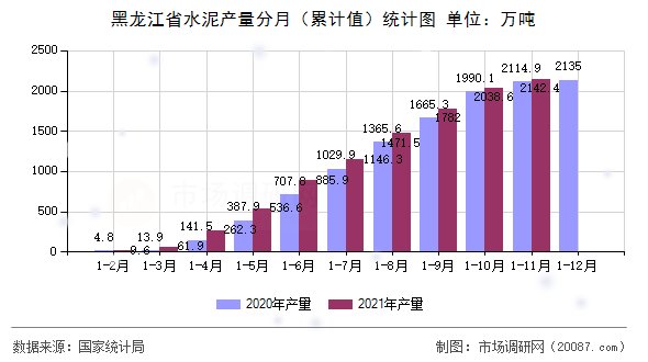 黑龙江省水泥产量分月（累计值）统计图