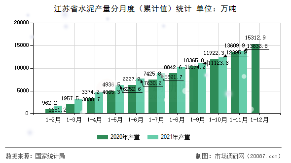 江苏省水泥产量分月度（累计值）统计