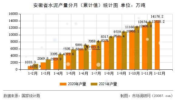 安徽省水泥产量分月（累计值）统计图