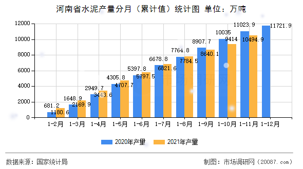 河南省水泥产量分月(累计值)统计图 河南省水泥产量分月(累计值)统计图