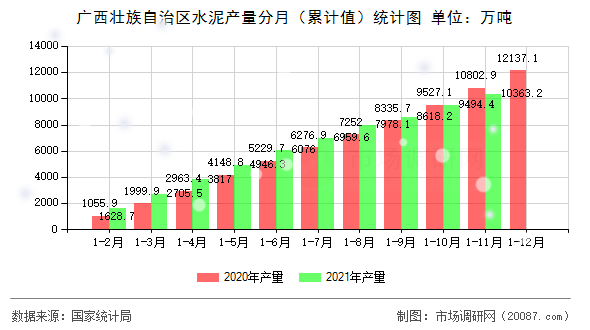 广西壮族自治区水泥产量分月(累计值)统计图 广西壮族自治区水泥产量分月(累计值)统计图