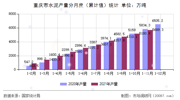 重庆市水泥产量分月度(累计值)统计 重庆市水泥产量分月度(累计值)统计