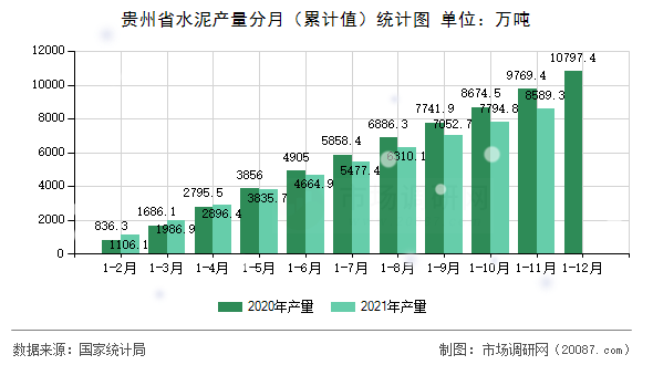 贵州省水泥产量分月(累计值)统计图 贵州省水泥产量分月(累计值)统计图