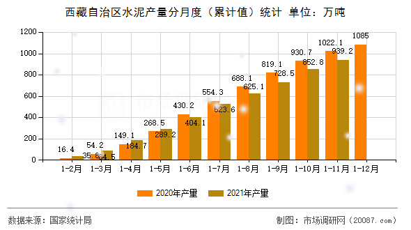 西藏自治区水泥产量分月度(累计值)统计 西藏自治区水泥产量分月度(累计值)统计
