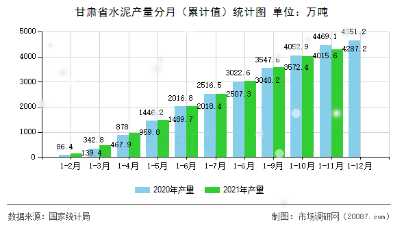 甘肃省水泥产量分月（累计值）统计图