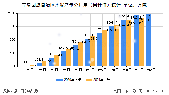 宁夏回族自治区水泥产量分月度(累计值)统计 宁夏回族自治区水泥产量分月度(累计值)统计