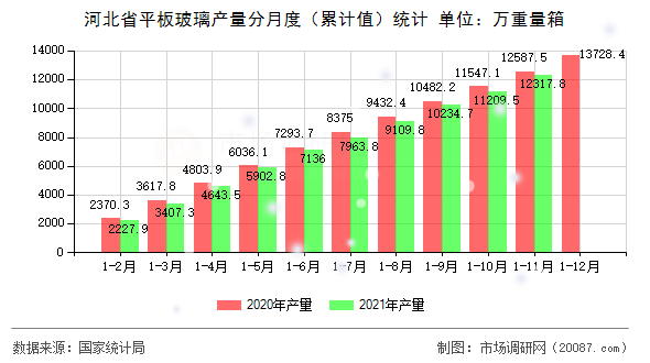 河北省平板玻璃产量分月度(累计值)统计 河北省平板玻璃产量分月度(累计值)统计