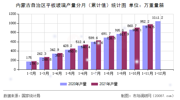 内蒙古自治区平板玻璃产量分月（累计值）统计图