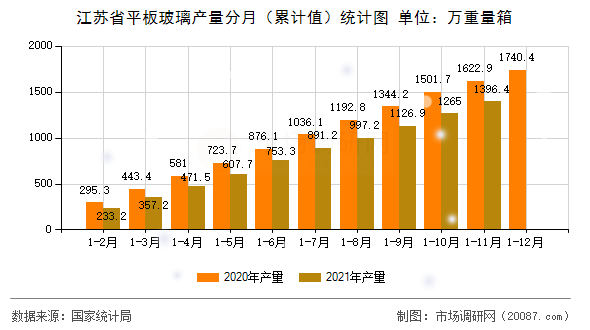 江苏省平板玻璃产量分月（累计值）统计图