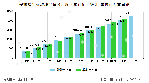 安徽省平板玻璃产量分月度(累计值)统计 安徽省平板玻璃产量分月度(累计值)统计