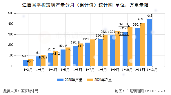 江西省平板玻璃产量分月(累计值)统计图 江西省平板玻璃产量分月(累计值)统计图