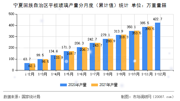宁夏回族自治区平板玻璃产量分月度（累计值）统计
