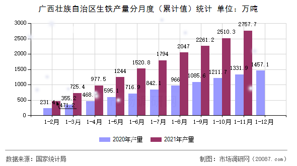 广西壮族自治区生铁产量分月度（累计值）统计