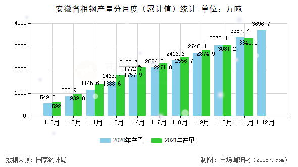 安徽省粗钢产量分月度（累计值）统计
