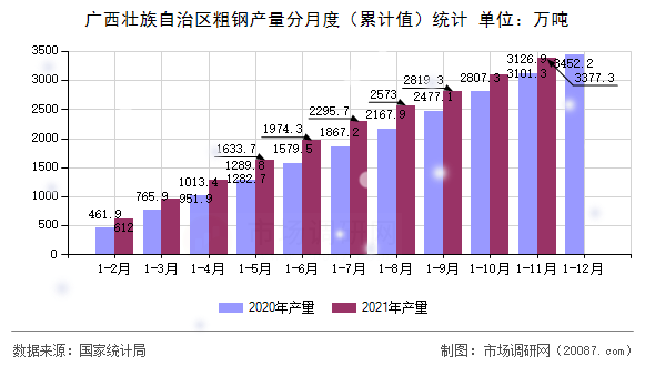 广西壮族自治区粗钢产量分月度（累计值）统计