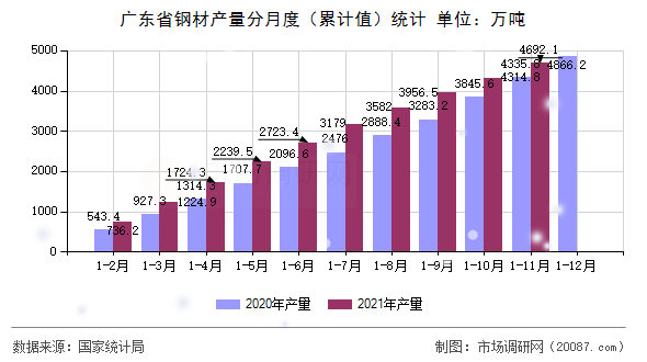 广东省钢材产量分月度（累计值）统计
