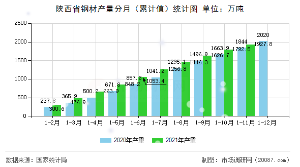 陕西省钢材产量分月（累计值）统计图