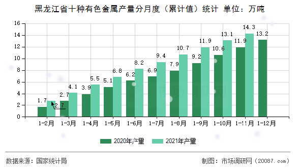 黑龙江省十种有色金属产量分月度（累计值）统计