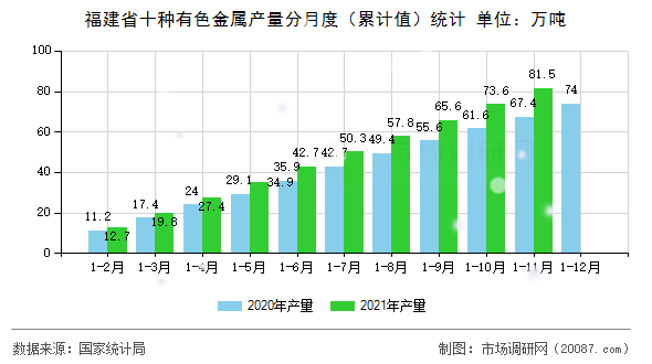 福建省十种有色金属产量分月度(累计值)统计 福建省十种有色金属产量分月度(累计值)统计