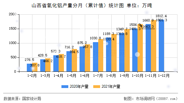 山西省氧化铝产量分月（累计值）统计图