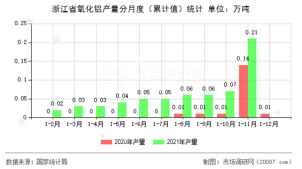 浙江省氧化铝产量分月度(累计值)统计 浙江省氧化铝产量分月度(累计值)统计