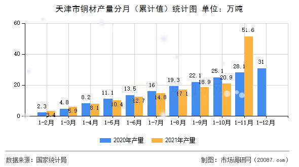 天津市铜材产量分月(累计值)统计图 天津市铜材产量分月(累计值)统计图