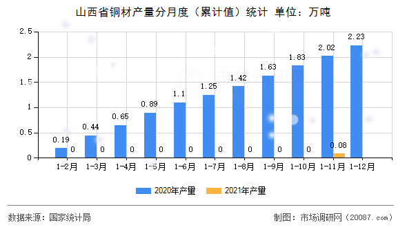 山西省铜材产量分月度(累计值)统计 山西省铜材产量分月度(累计值)统计
