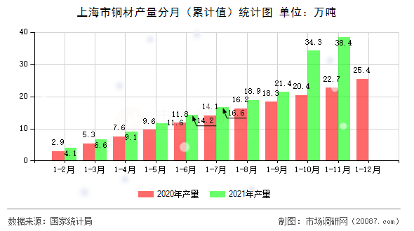 上海市铜材产量分月（累计值）统计图