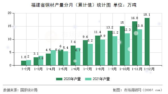 福建省铜材产量分月(累计值)统计图 福建省铜材产量分月(累计值)统计图