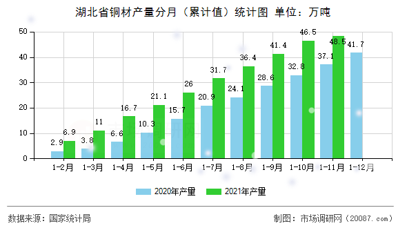 湖北省铜材产量分月（累计值）统计图