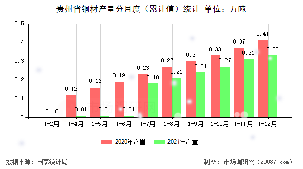 贵州省铜材产量分月度(累计值)统计 贵州省铜材产量分月度(累计值)统计
