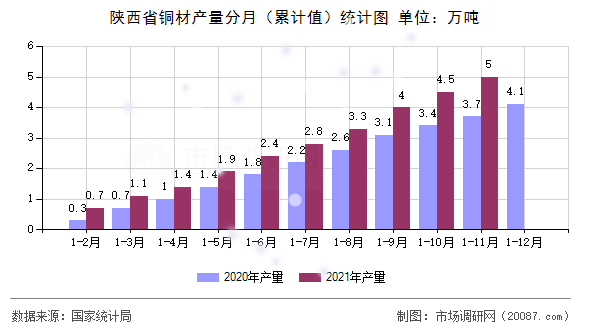 陕西省铜材产量分月（累计值）统计图