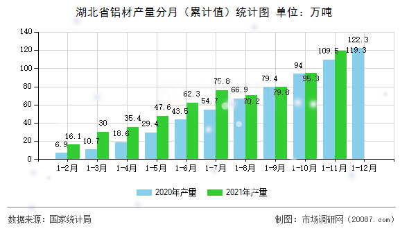 湖北省铝材产量分月（累计值）统计图