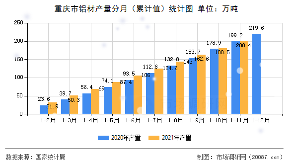 重庆市铝材产量分月(累计值)统计图 重庆市铝材产量分月(累计值)统计图