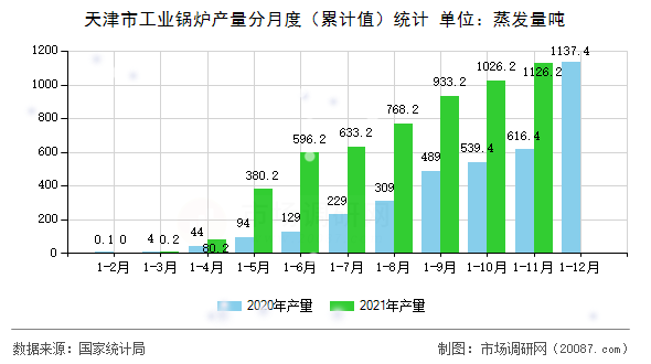 天津市工业锅炉产量分月度（累计值）统计