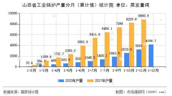 山西省工业锅炉产量分月(累计值)统计图 山西省工业锅炉产量分月(累计值)统计图