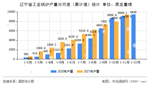 辽宁省工业锅炉产量分月度(累计值)统计 辽宁省工业锅炉产量分月度(累计值)统计
